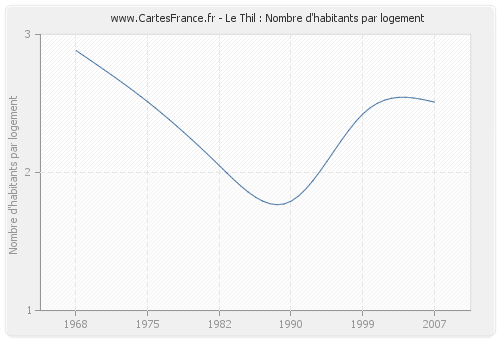 Le Thil : Nombre d'habitants par logement